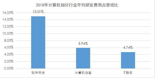 計(jì)算機(jī)行業(yè)研發(fā)投入深度解析 軟件開發(fā)領(lǐng)跑，數(shù)據(jù)要素市場(chǎng)與軟硬件協(xié)同發(fā)展